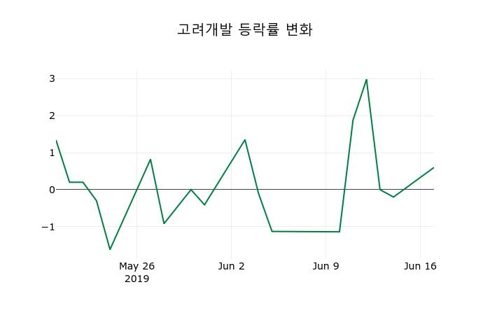▲지난 2주간의 등락률 변동정보