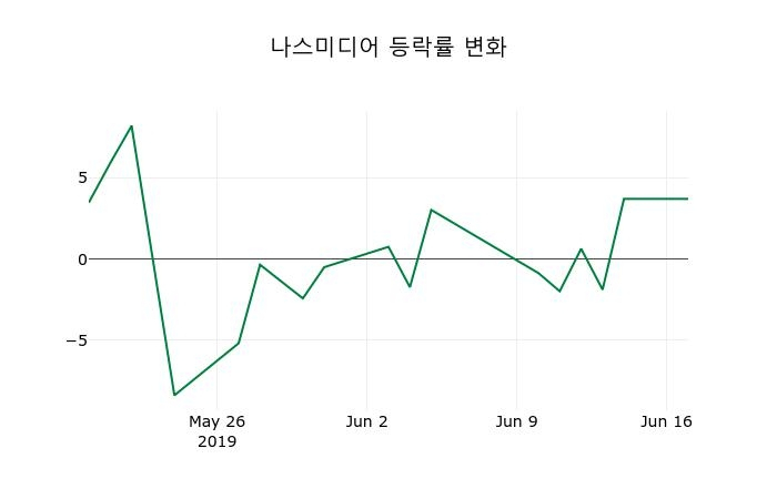 ▲지난 2주간의 등락률 변동정보
