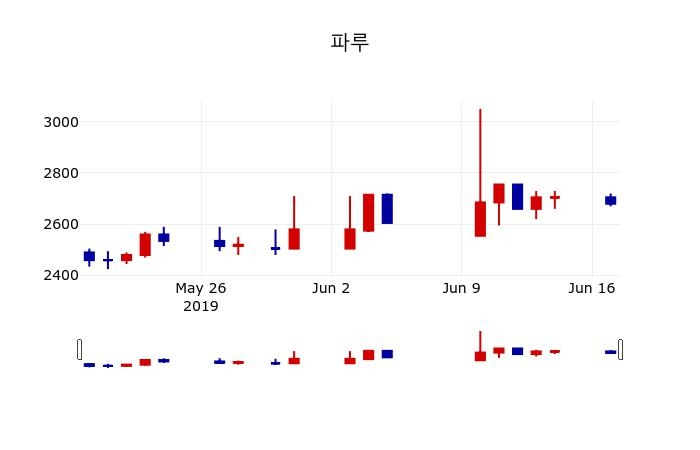 ▲지난 30영업일 동안 파루 주가변동정보