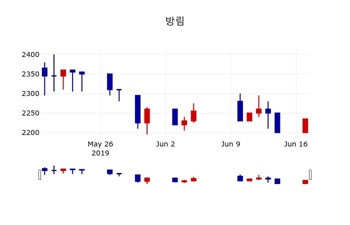 ▲지난 30영업일 동안 방림 주가변동정보