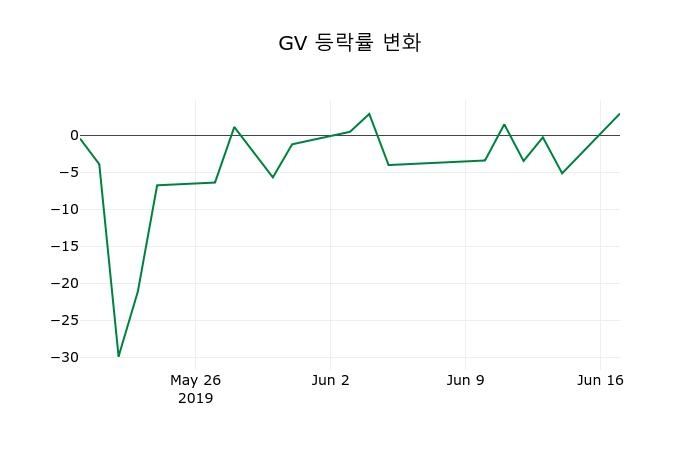 ▲지난 2주간의 등락률 변동정보