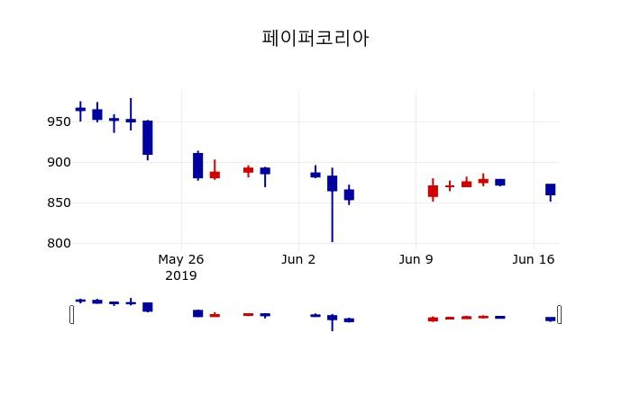 ▲지난 30영업일 동안 페이퍼코리아 주가변동정보