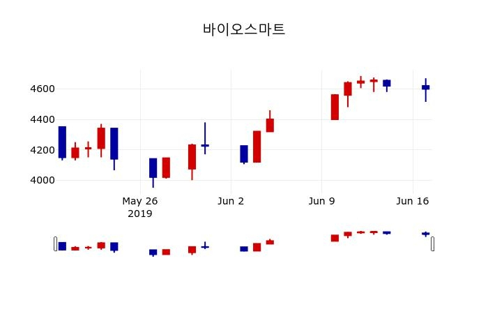 ▲지난 30영업일 동안 바이오스마트 주가변동정보