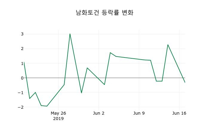 ▲지난 2주간의 등락률 변동정보