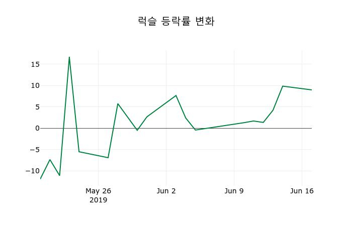 ▲지난 2주간의 등락률 변동정보