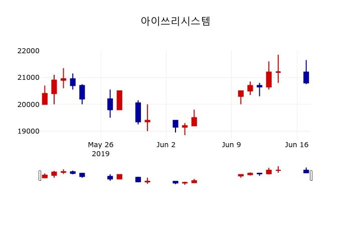 ▲지난 30영업일 동안 아이쓰리시스템 주가변동정보