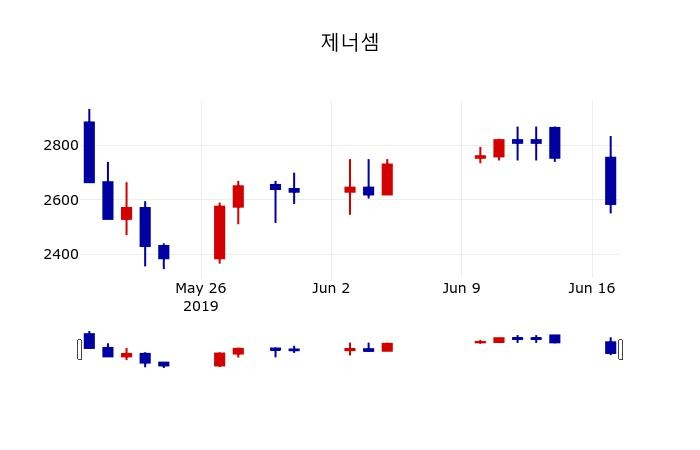 ▲지난 30영업일 동안 제너셈 주가변동정보