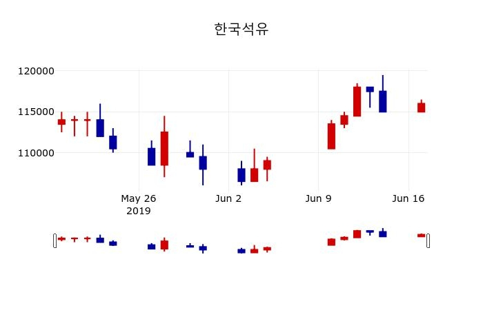 ▲지난 30영업일 동안 한국석유 주가변동정보