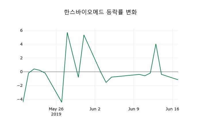 ▲지난 2주간의 등락률 변동정보
