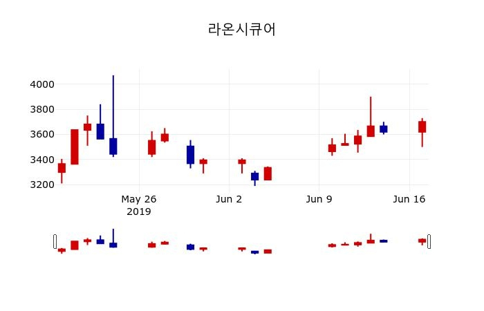 ▲지난 30영업일 동안 라온시큐어 주가변동정보