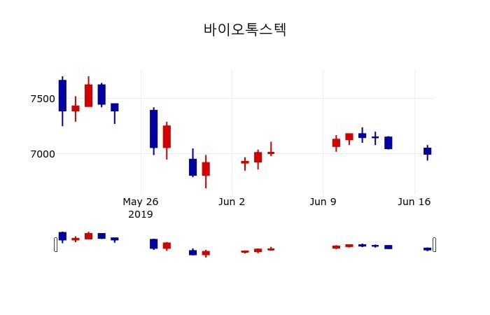 ▲지난 30영업일 동안 바이오톡스텍 주가변동정보