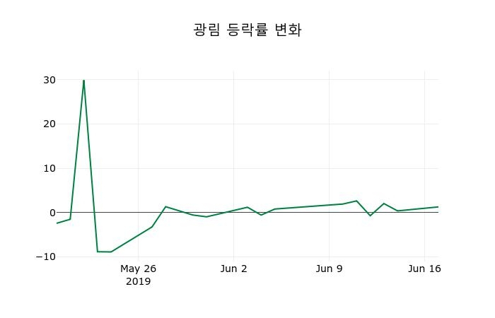 ▲지난 2주간의 등락률 변동정보