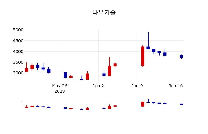 ▲지난 30영업일 동안 나무기술 주가변동정보