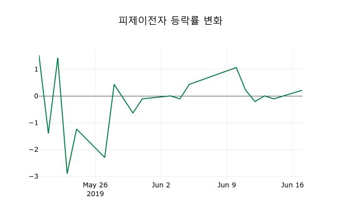 ▲지난 2주간의 등락률 변동정보