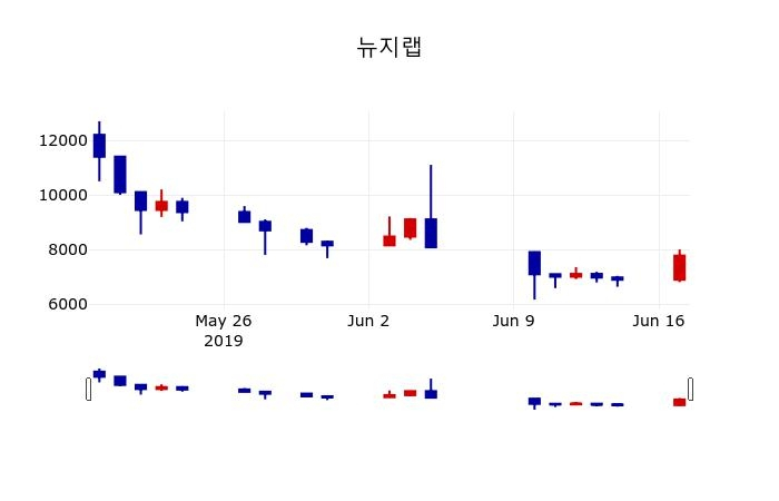 ▲지난 30영업일 동안 뉴지랩 주가변동정보