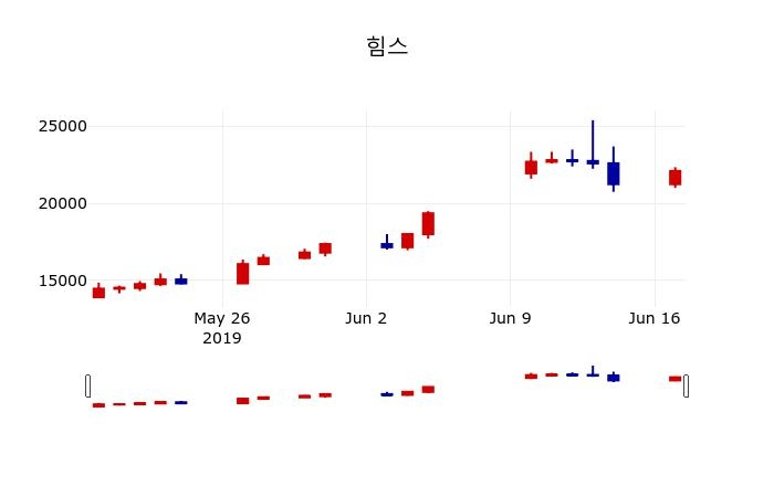 ▲지난 30영업일 동안 힘스 주가변동정보