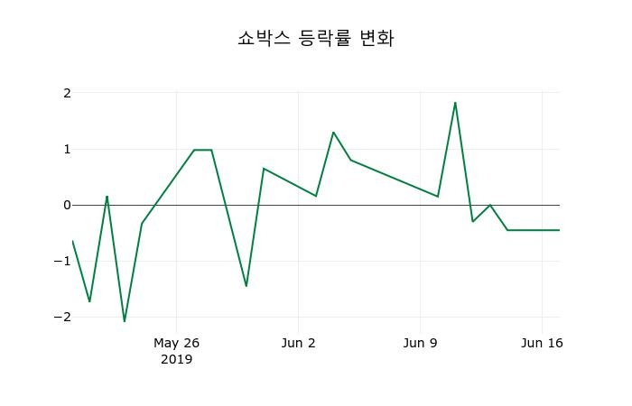 ▲지난 2주간의 등락률 변동정보