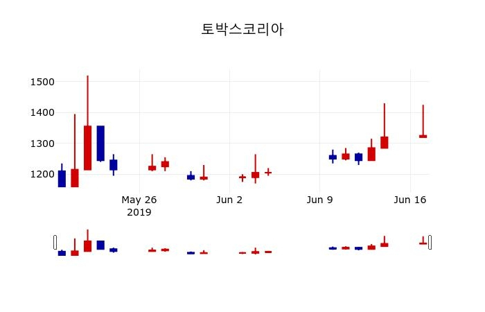 ▲지난 30영업일 동안 토박스코리아 주가변동정보