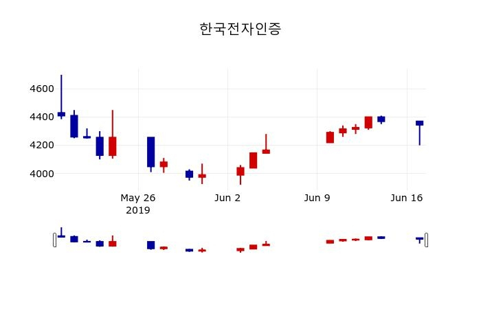 ▲지난 30영업일 동안 한국전자인증 주가변동정보
