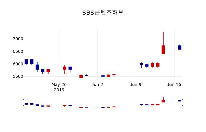 ▲지난 30영업일 동안 SBS콘텐츠허브 주가변동정보