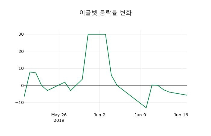 ▲지난 2주간의 등락률 변동정보
