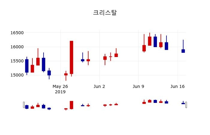 ▲지난 30영업일 동안 크리스탈 주가변동정보