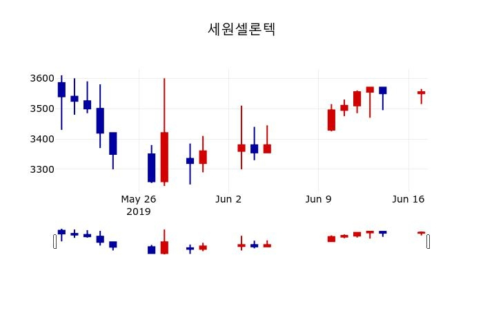 ▲지난 30영업일 동안 세원셀론텍 주가변동정보