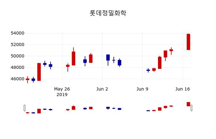 ▲지난 30영업일 동안 롯데정밀화학 주가변동정보
