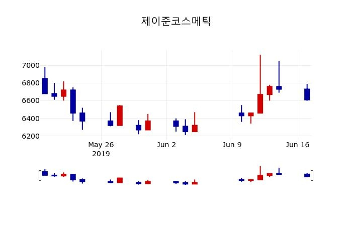 ▲지난 30영업일 동안 제이준코스메틱 주가변동정보