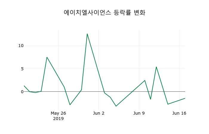 ▲지난 2주간의 등락률 변동정보