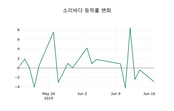 ▲지난 2주간의 등락률 변동정보
