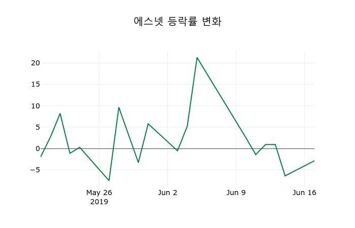 ▲지난 2주간의 등락률 변동정보