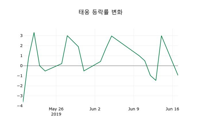 ▲지난 2주간의 등락률 변동정보