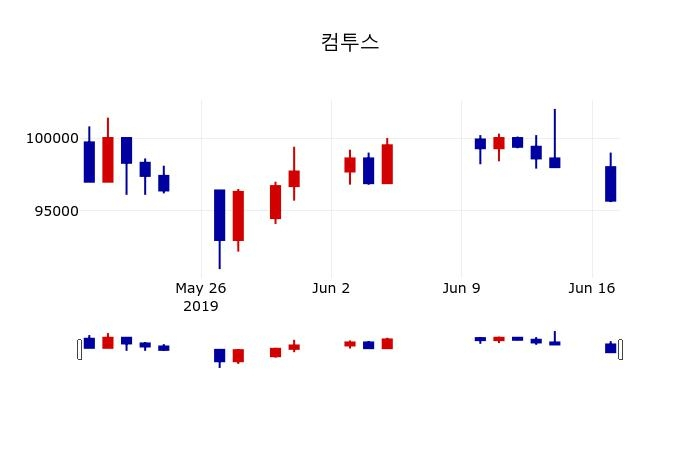 ▲지난 30영업일 동안 컴투스 주가변동정보