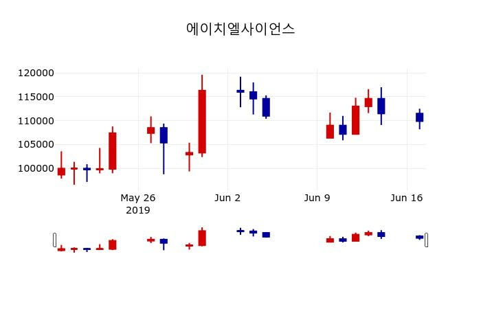 ▲지난 30영업일 동안 에이치엘사이언스 주가변동정보