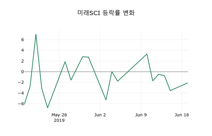 ▲지난 2주간의 등락률 변동정보
