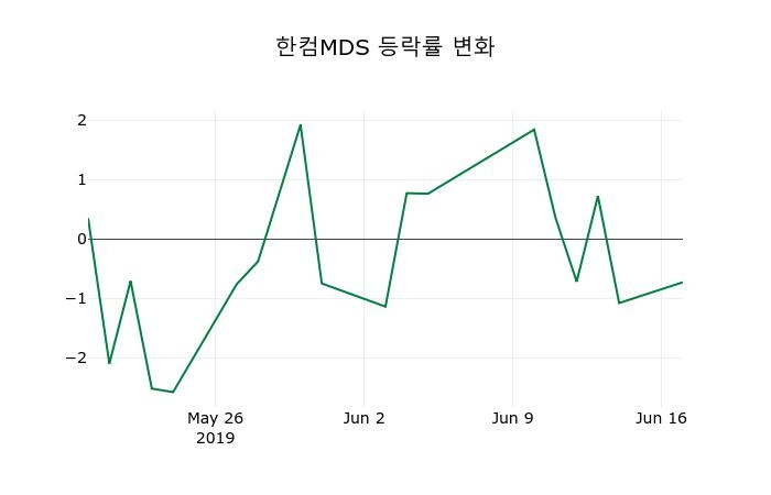 ▲지난 2주간의 등락률 변동정보