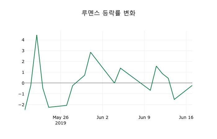 ▲지난 2주간의 등락률 변동정보