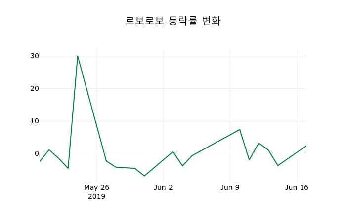 ▲지난 2주간의 등락률 변동정보