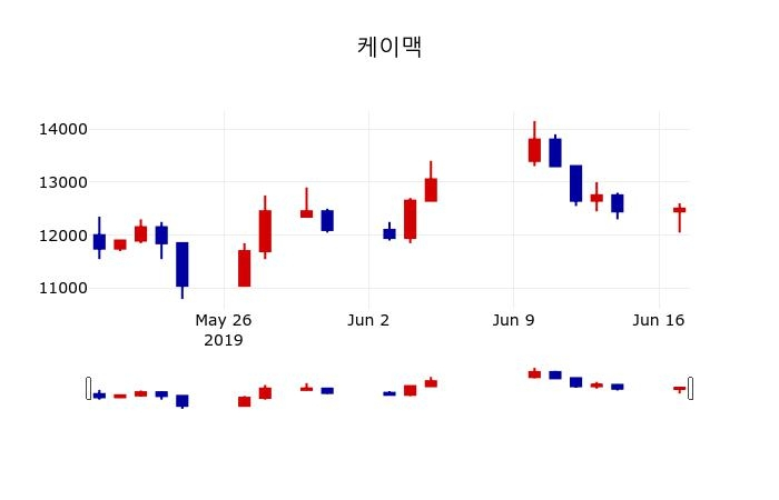 ▲지난 30영업일 동안 케이맥 주가변동정보