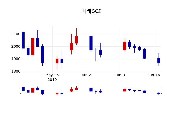 ▲지난 30영업일 동안 미래SCI 주가변동정보