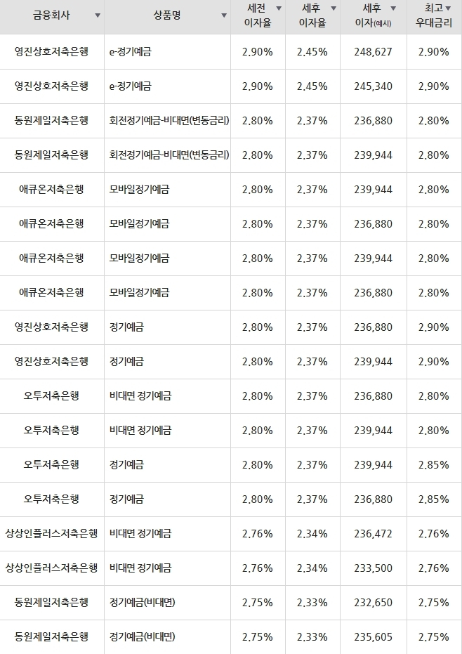 [6월 3주차] 정기예금·정기적금 금리 비교! 시중은행·저축은행 예금·적금이자 높은 은행 총정리