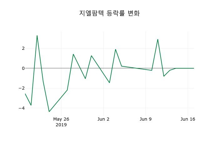 ▲지난 2주간의 등락률 변동정보