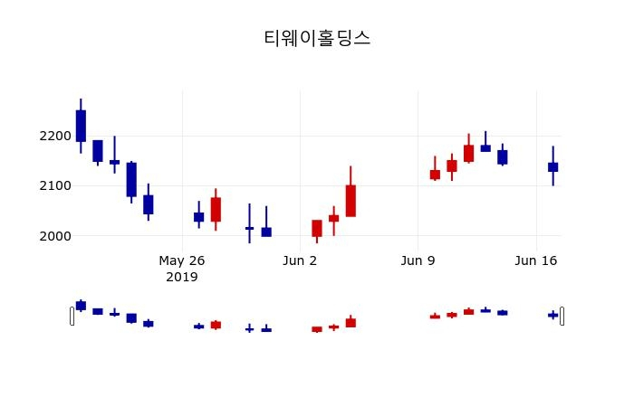 ▲지난 30영업일 동안 티웨이홀딩스 주가변동정보