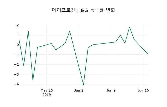 ▲지난 2주간의 등락률 변동정보