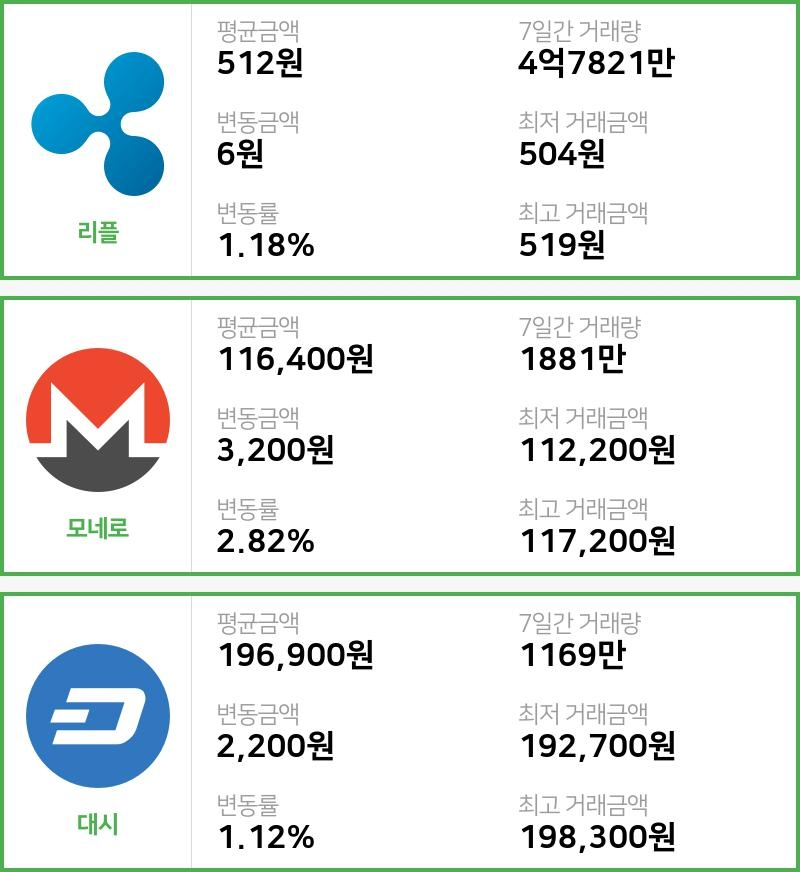 [18일 빗썸 리플시황] 05시 현재 리플 512원,모네로 11만6400원,  대시 19만6900원