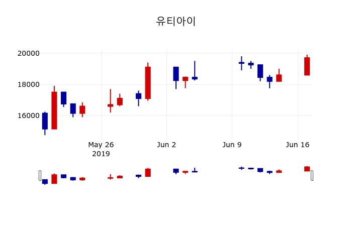 ▲지난 30영업일 동안 유티아이 주가변동정보