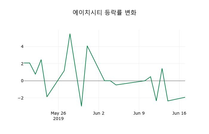 ▲지난 2주간의 등락률 변동정보