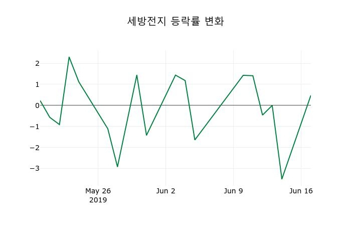 ▲지난 2주간의 등락률 변동정보