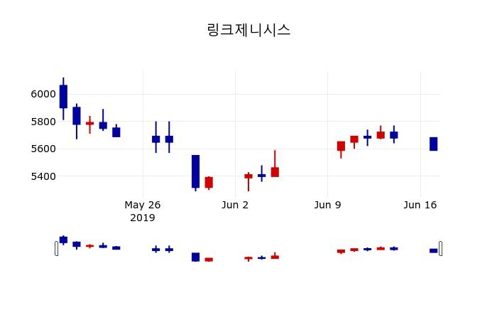 ▲지난 30영업일 동안 링크제니시스 주가변동정보